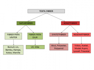 textilfibrer