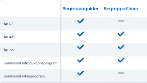 Bilden visar en tabell över årskurser som Begreppa finns för