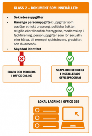 Kommunens bild över vad som räknas som Klass 2. Sekretessuppgifter, känsliga personuppgifter och skyddad identitet. Ska skapas och redigeras i installerade officeprogram och lagras lokalt i M365.
