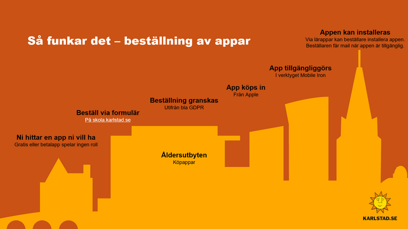 Visuell bild över stegen i beställningsprocessen för att beställa en ny app till Lärappar