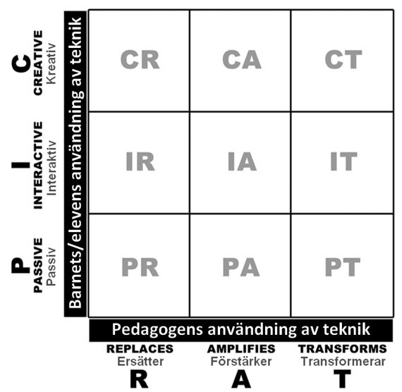 En bild över modellen PICRAT med nio fält