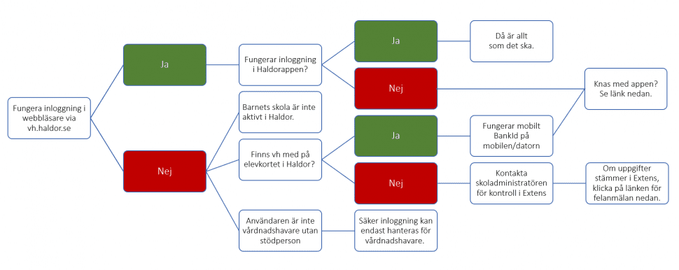 Ett flödesschema över olika problem med inloggning för vårdnadshavare i Haldor.